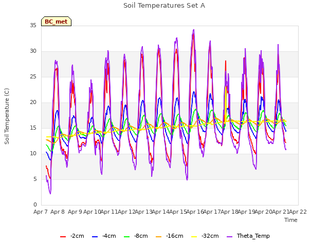 plot of Soil Temperatures Set A