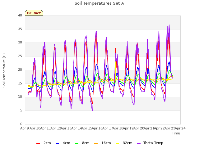 plot of Soil Temperatures Set A