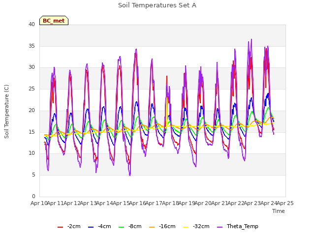 plot of Soil Temperatures Set A