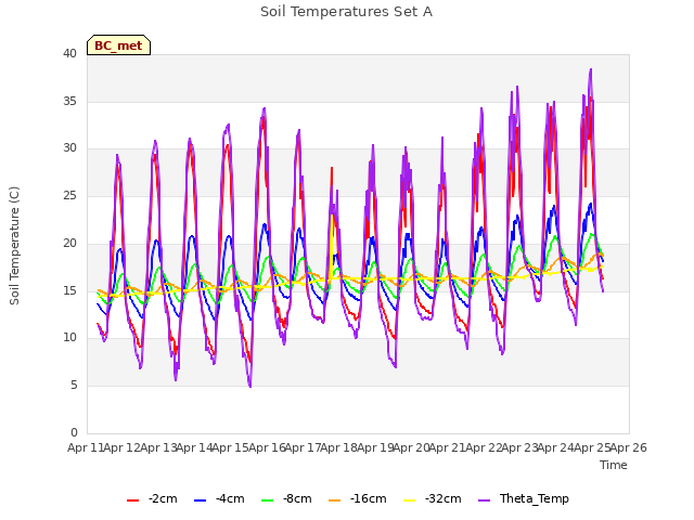 plot of Soil Temperatures Set A