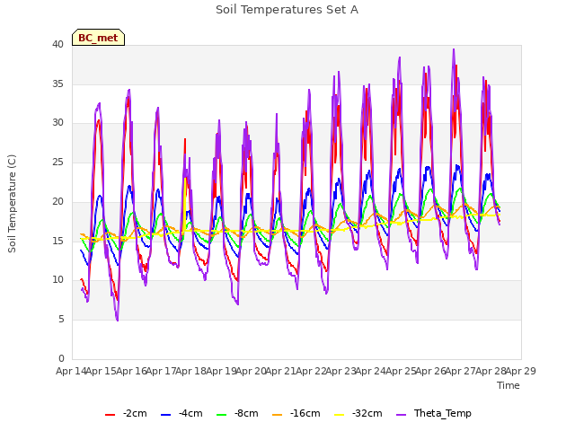 plot of Soil Temperatures Set A