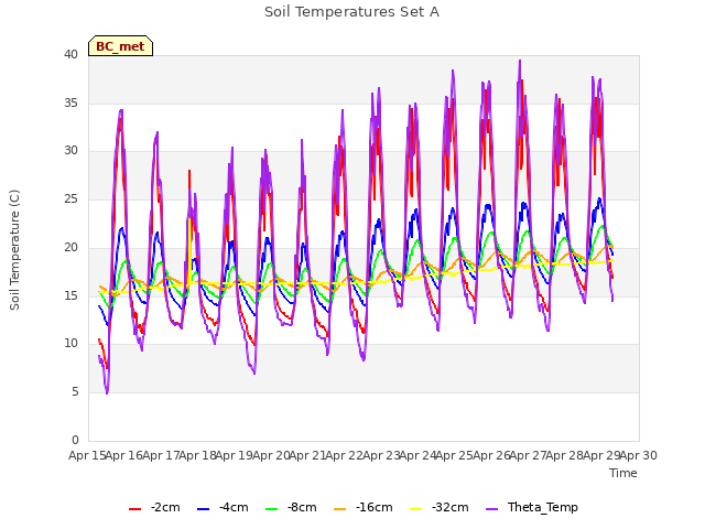 plot of Soil Temperatures Set A