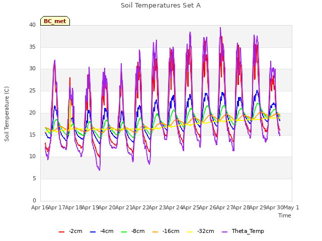 plot of Soil Temperatures Set A