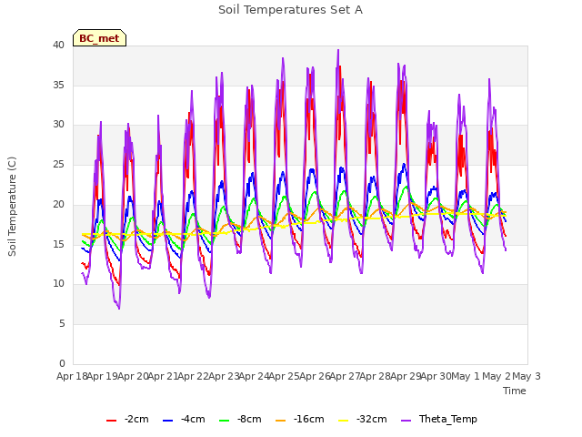 plot of Soil Temperatures Set A