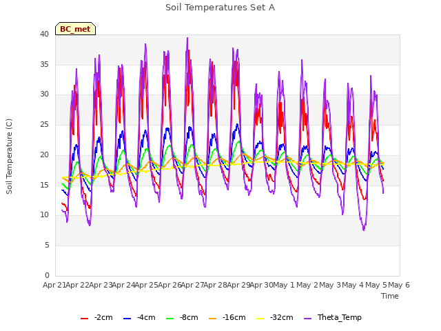 plot of Soil Temperatures Set A