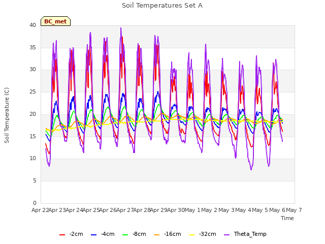 plot of Soil Temperatures Set A