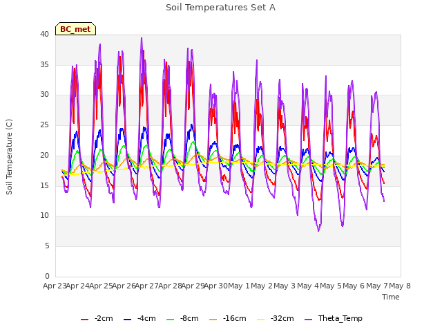 plot of Soil Temperatures Set A