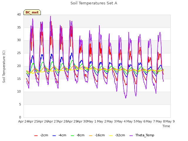 plot of Soil Temperatures Set A