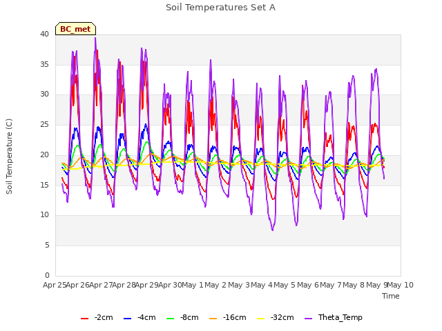 plot of Soil Temperatures Set A