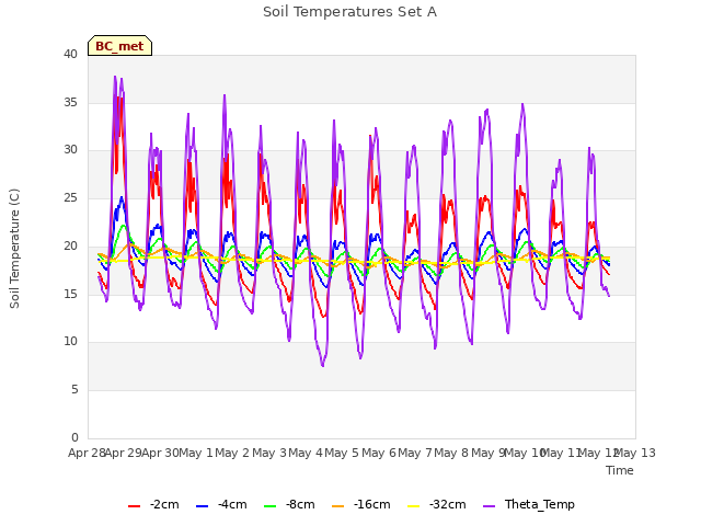 plot of Soil Temperatures Set A