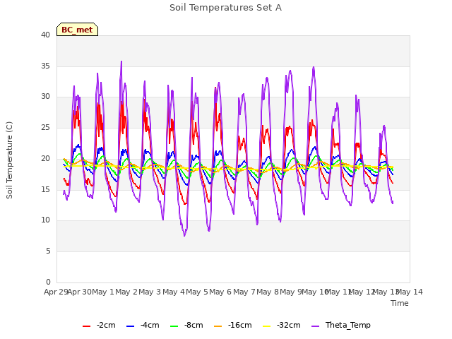 plot of Soil Temperatures Set A