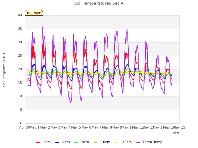 plot of Soil Temperatures Set A