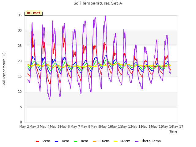 plot of Soil Temperatures Set A