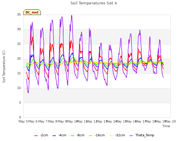 plot of Soil Temperatures Set A