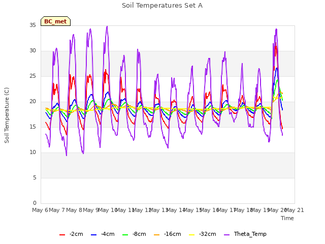 plot of Soil Temperatures Set A