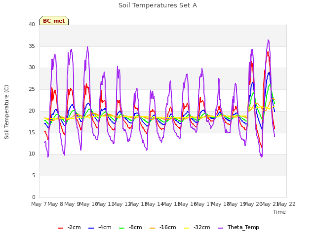 plot of Soil Temperatures Set A