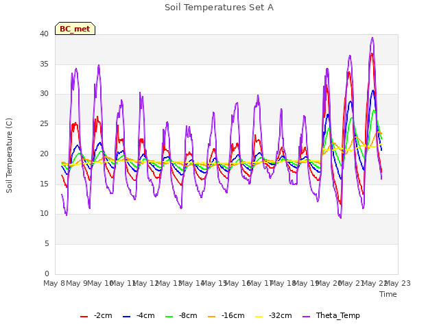 plot of Soil Temperatures Set A