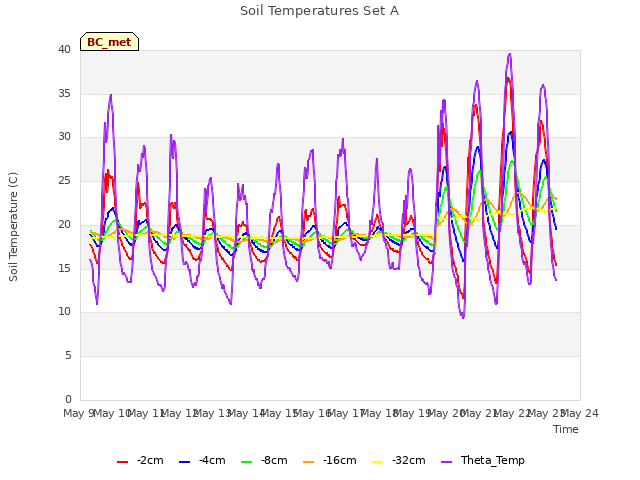 plot of Soil Temperatures Set A