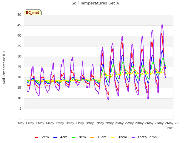 plot of Soil Temperatures Set A