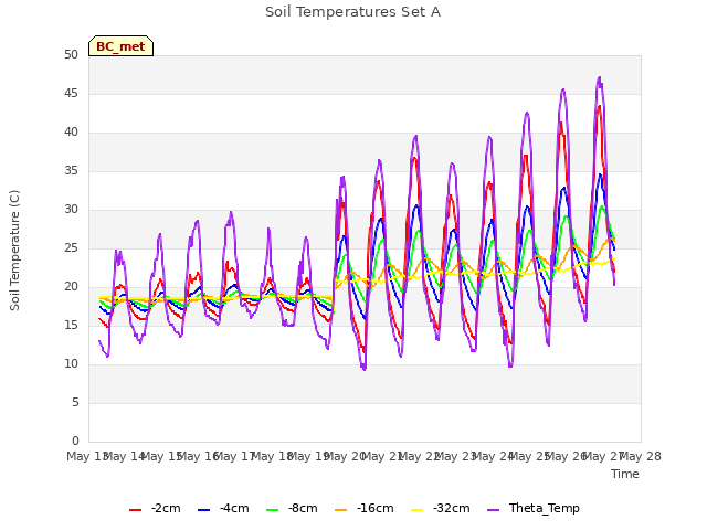 plot of Soil Temperatures Set A