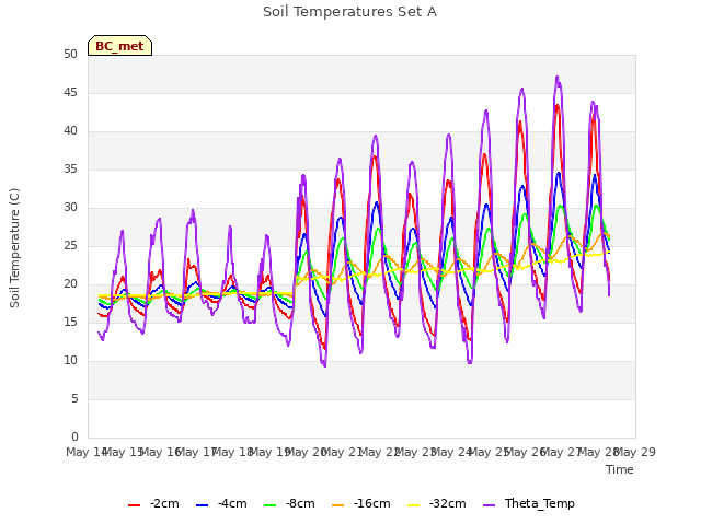 plot of Soil Temperatures Set A