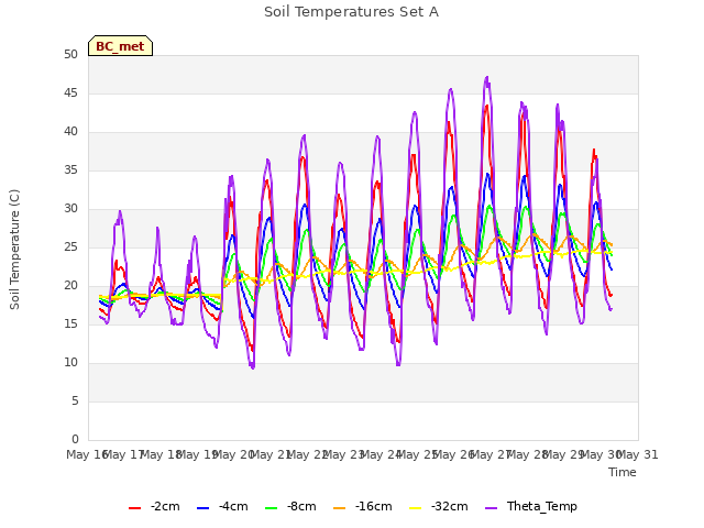 plot of Soil Temperatures Set A