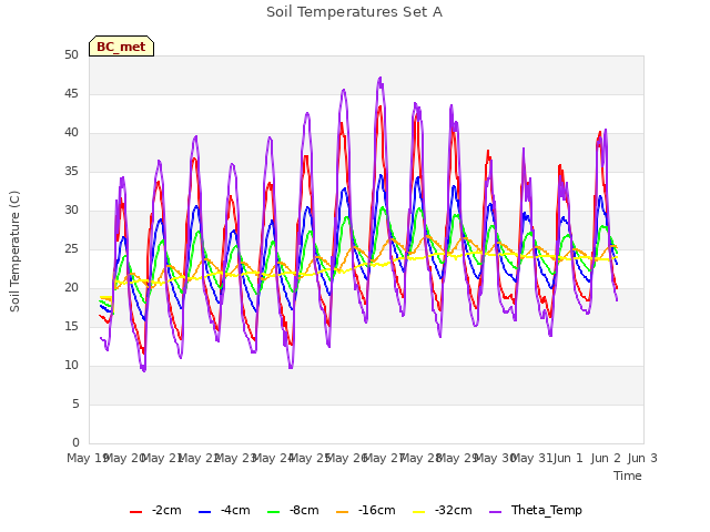 plot of Soil Temperatures Set A