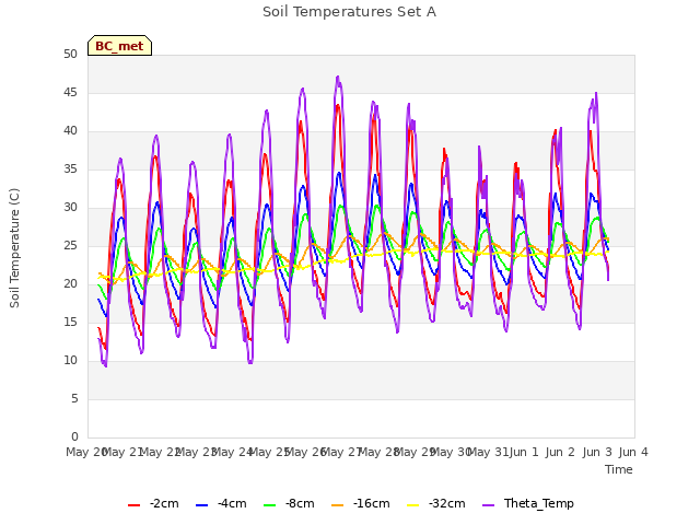 plot of Soil Temperatures Set A