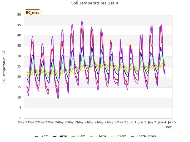 plot of Soil Temperatures Set A