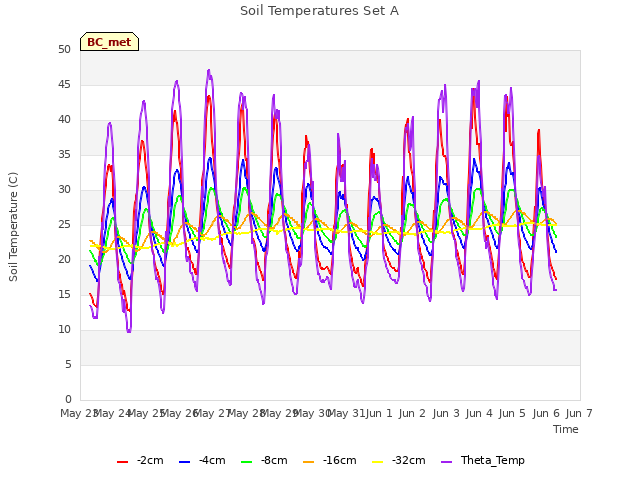 plot of Soil Temperatures Set A