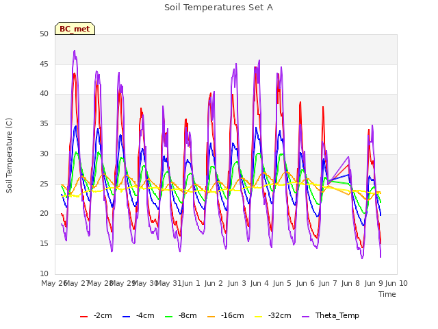 plot of Soil Temperatures Set A