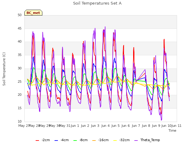 plot of Soil Temperatures Set A