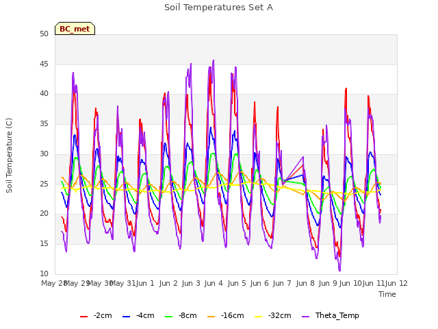 plot of Soil Temperatures Set A