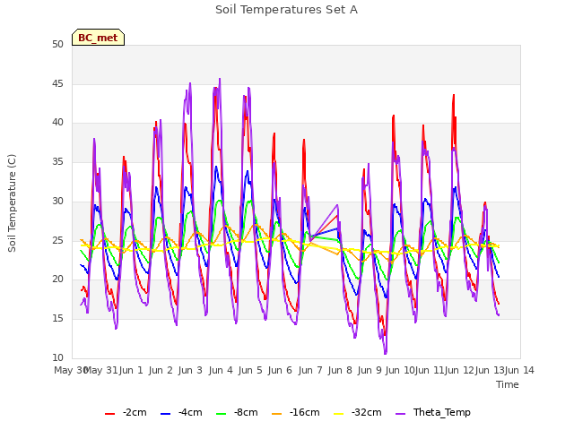 plot of Soil Temperatures Set A