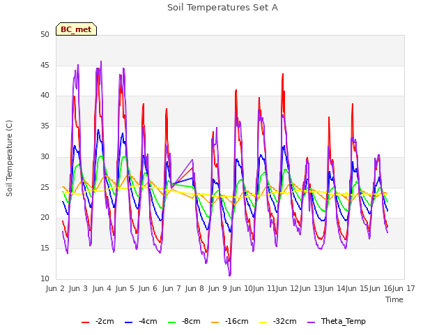 plot of Soil Temperatures Set A