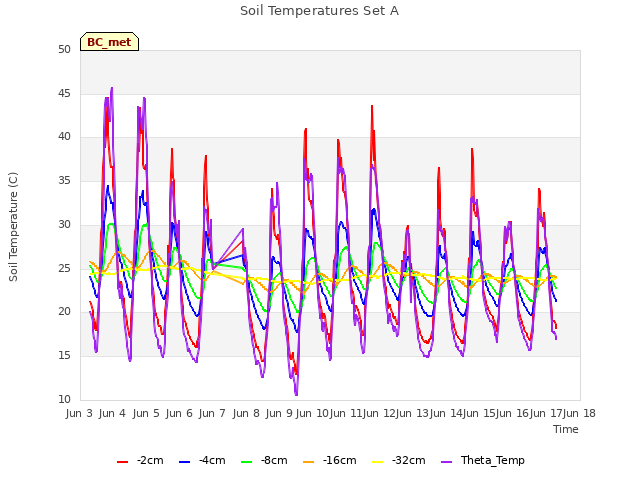 plot of Soil Temperatures Set A