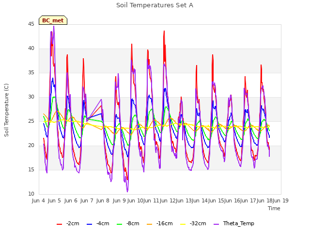 plot of Soil Temperatures Set A