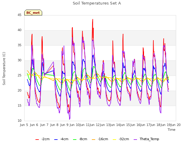 plot of Soil Temperatures Set A