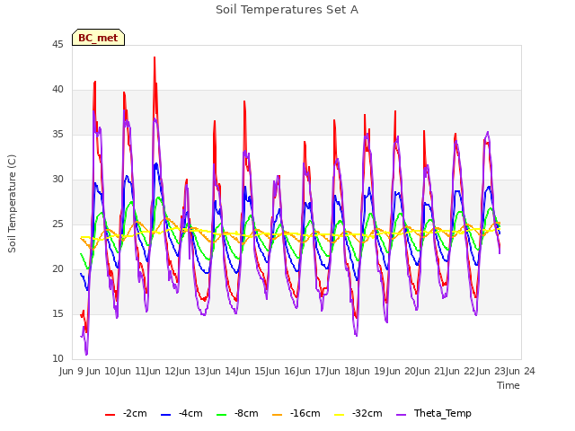 plot of Soil Temperatures Set A