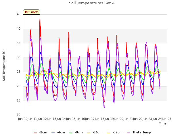 plot of Soil Temperatures Set A