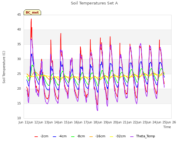 plot of Soil Temperatures Set A