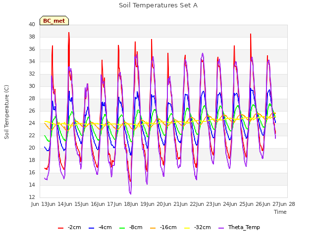 plot of Soil Temperatures Set A