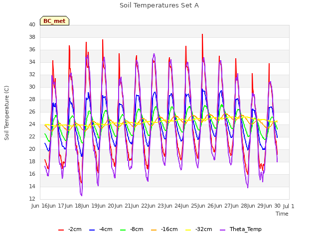 plot of Soil Temperatures Set A