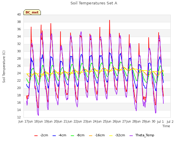 plot of Soil Temperatures Set A