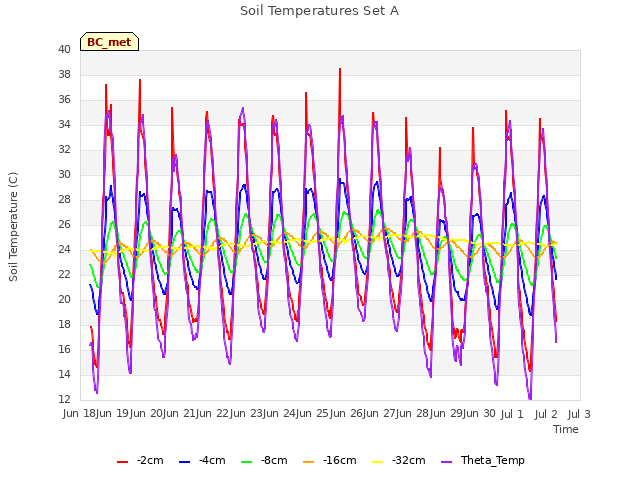 plot of Soil Temperatures Set A