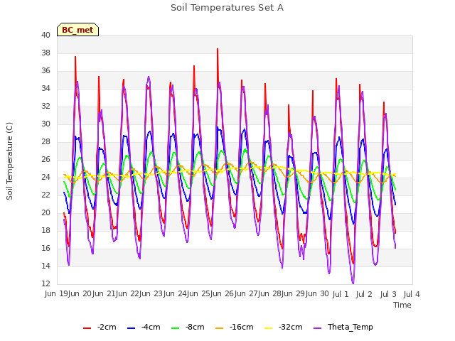 plot of Soil Temperatures Set A