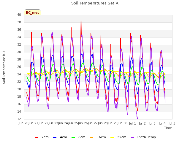 plot of Soil Temperatures Set A