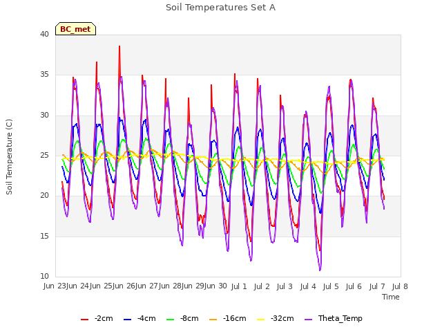 plot of Soil Temperatures Set A