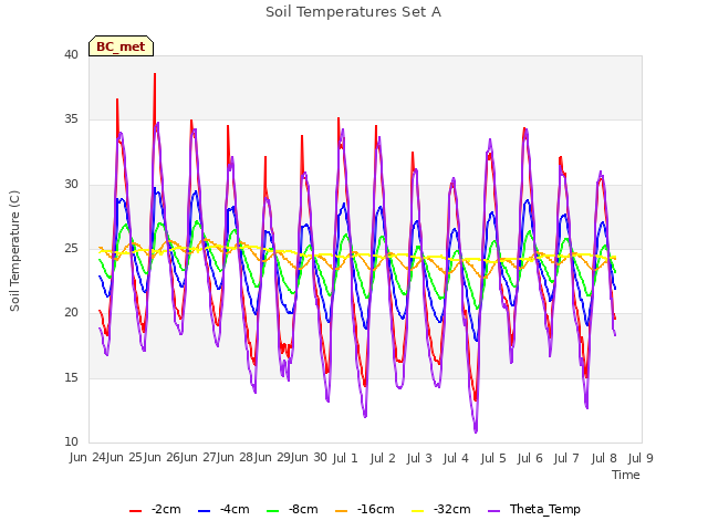 plot of Soil Temperatures Set A