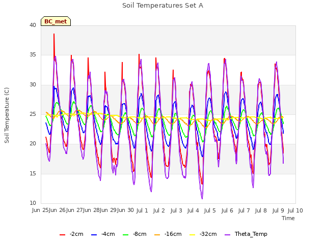 plot of Soil Temperatures Set A